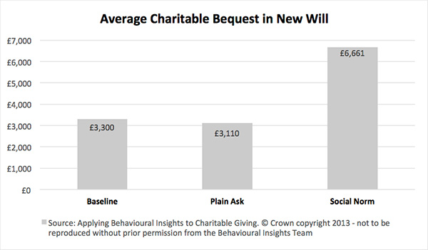 Average Charitable Bequest in New Will