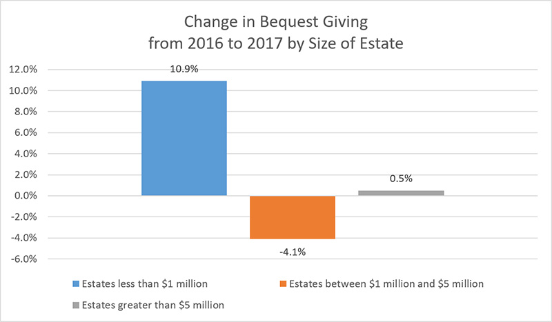 Change in Bequest Giving from 2016 to 2017 by Size of Estate