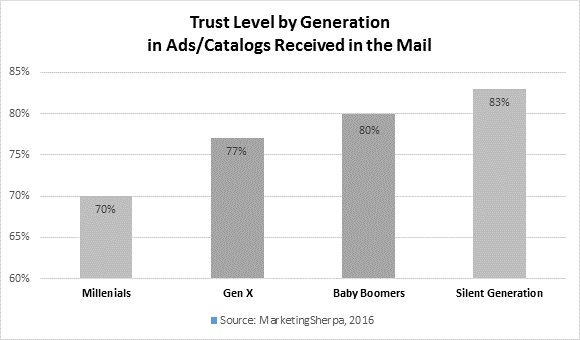 Trust Level by Generation in Ads/Catalogs Received in the Mail Chart