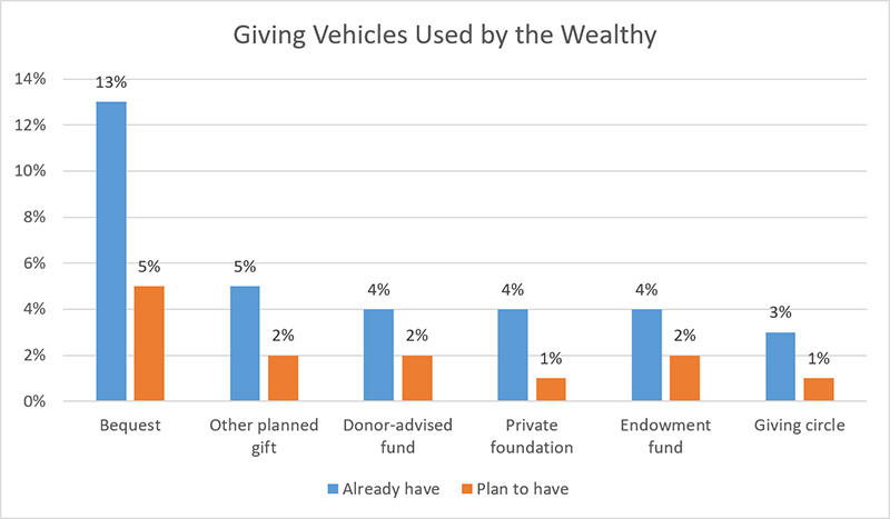 Giving Vehicles Used by the Wealthy